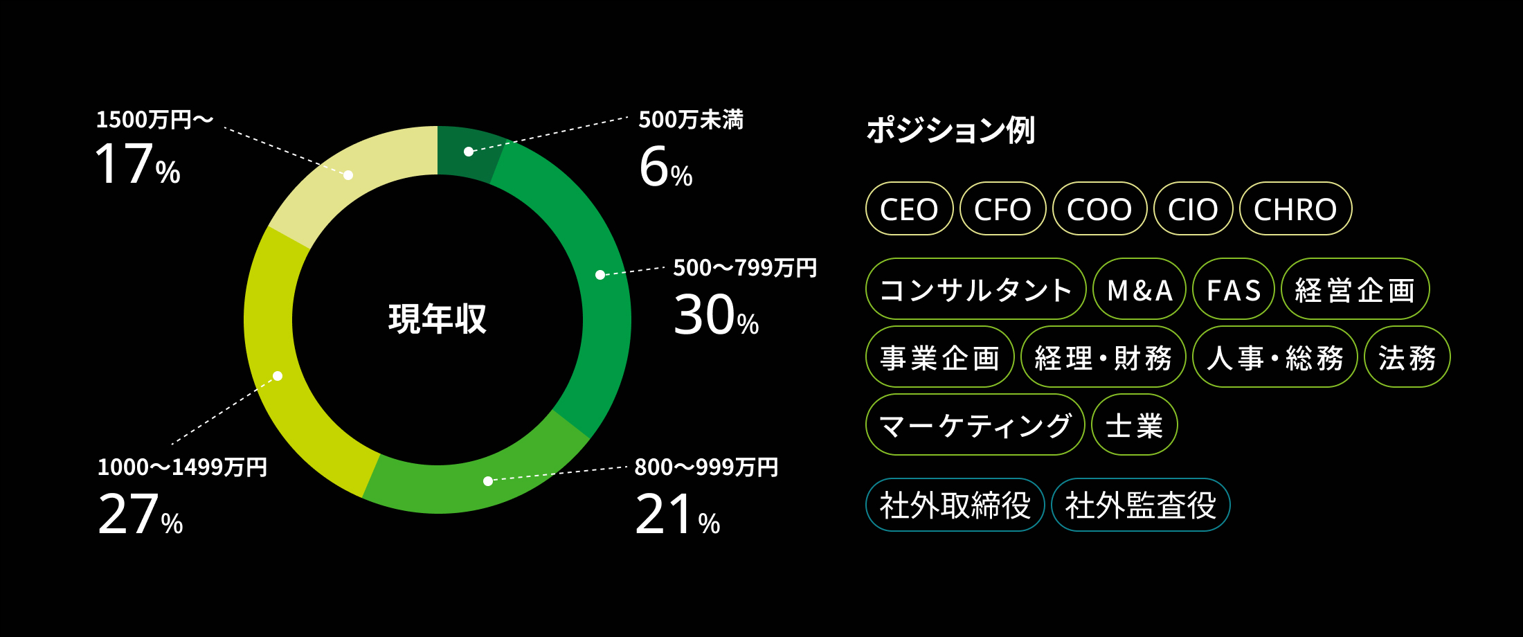現年収別ポジション例