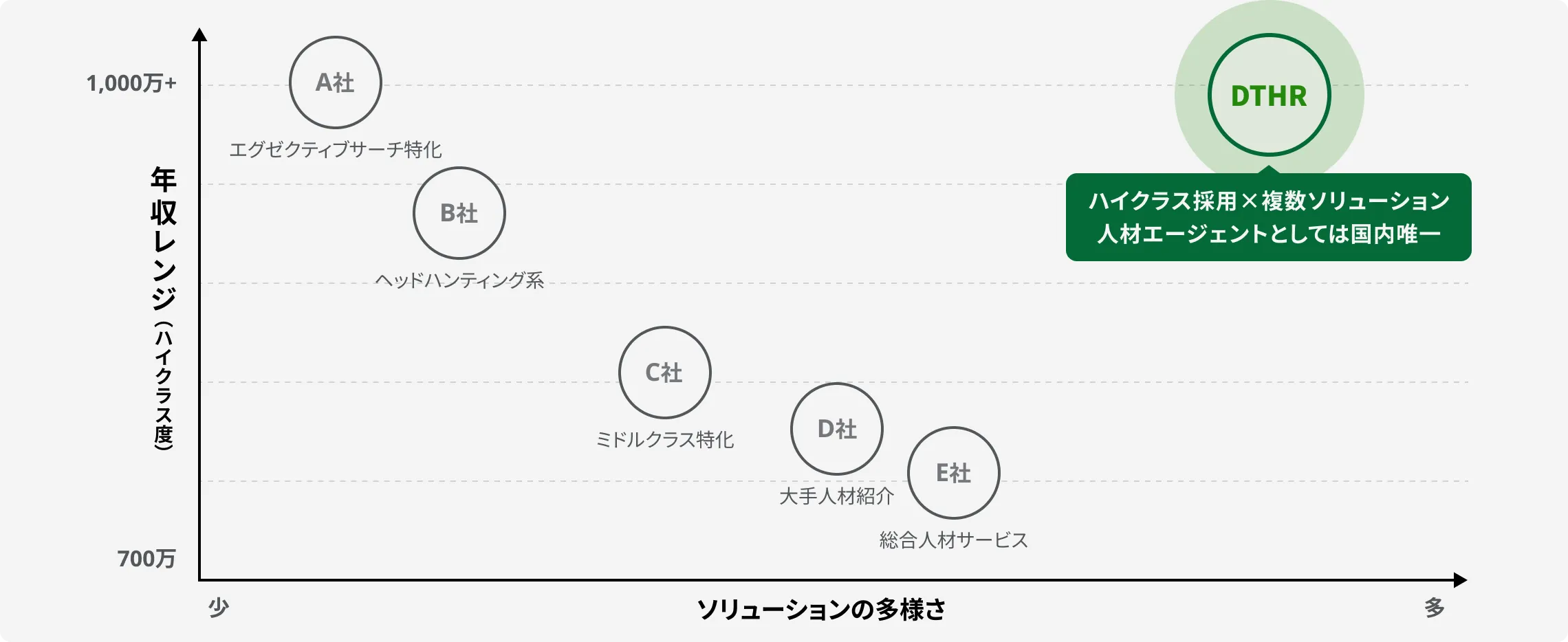 年収レンジとソリューションの多様さを表した図版