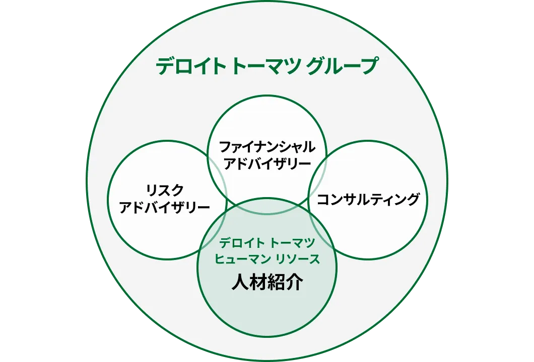コンセプト設計書における経営・組織コンサルを表した図版
