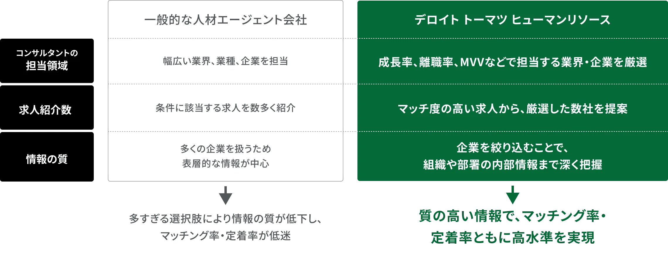 一般的な人材エージェント会社とデロイト トーマツ ヒューマンリソースの比較