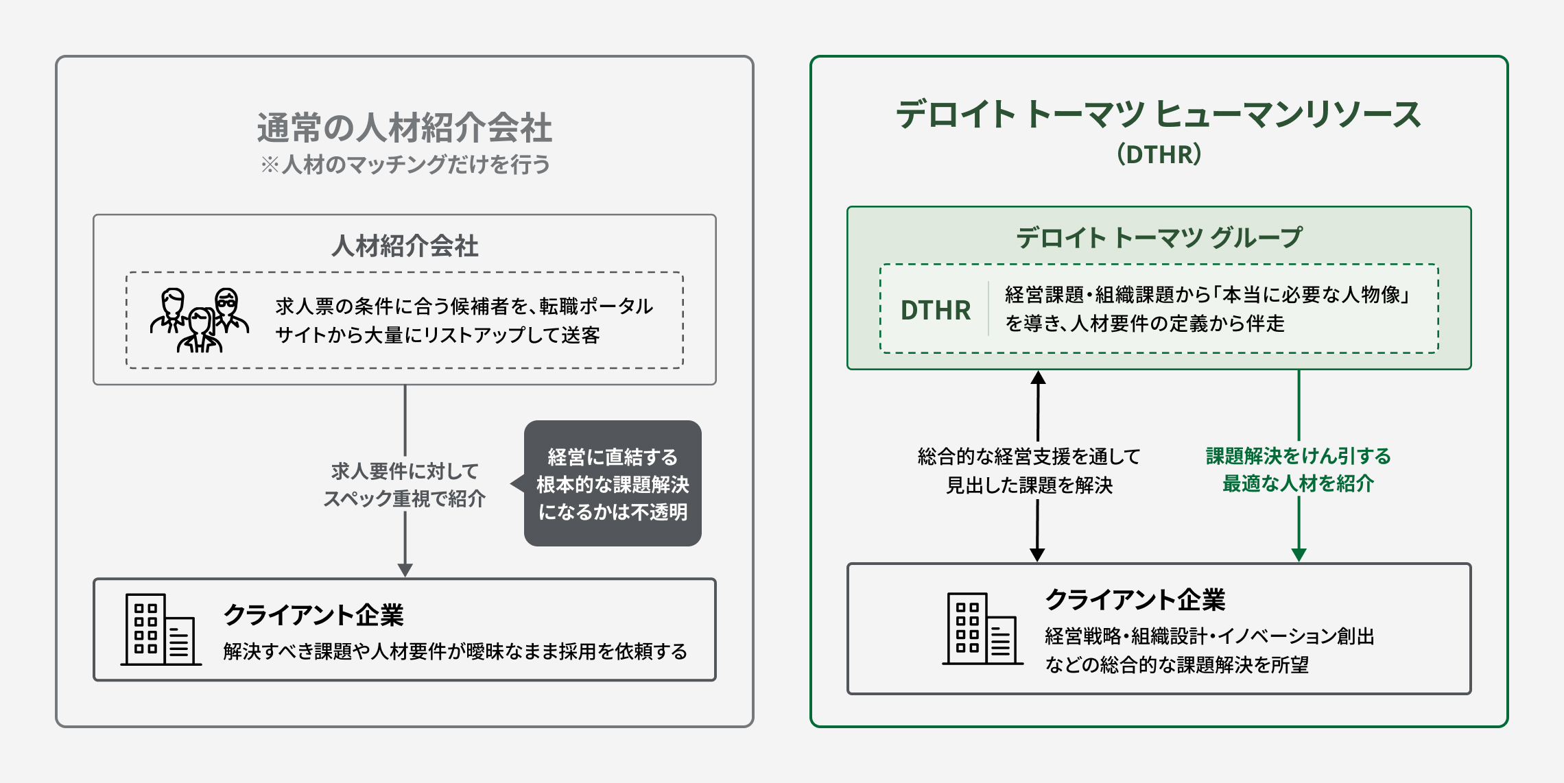 通常の人材紹介会社とデロイトとの違いを現した図版