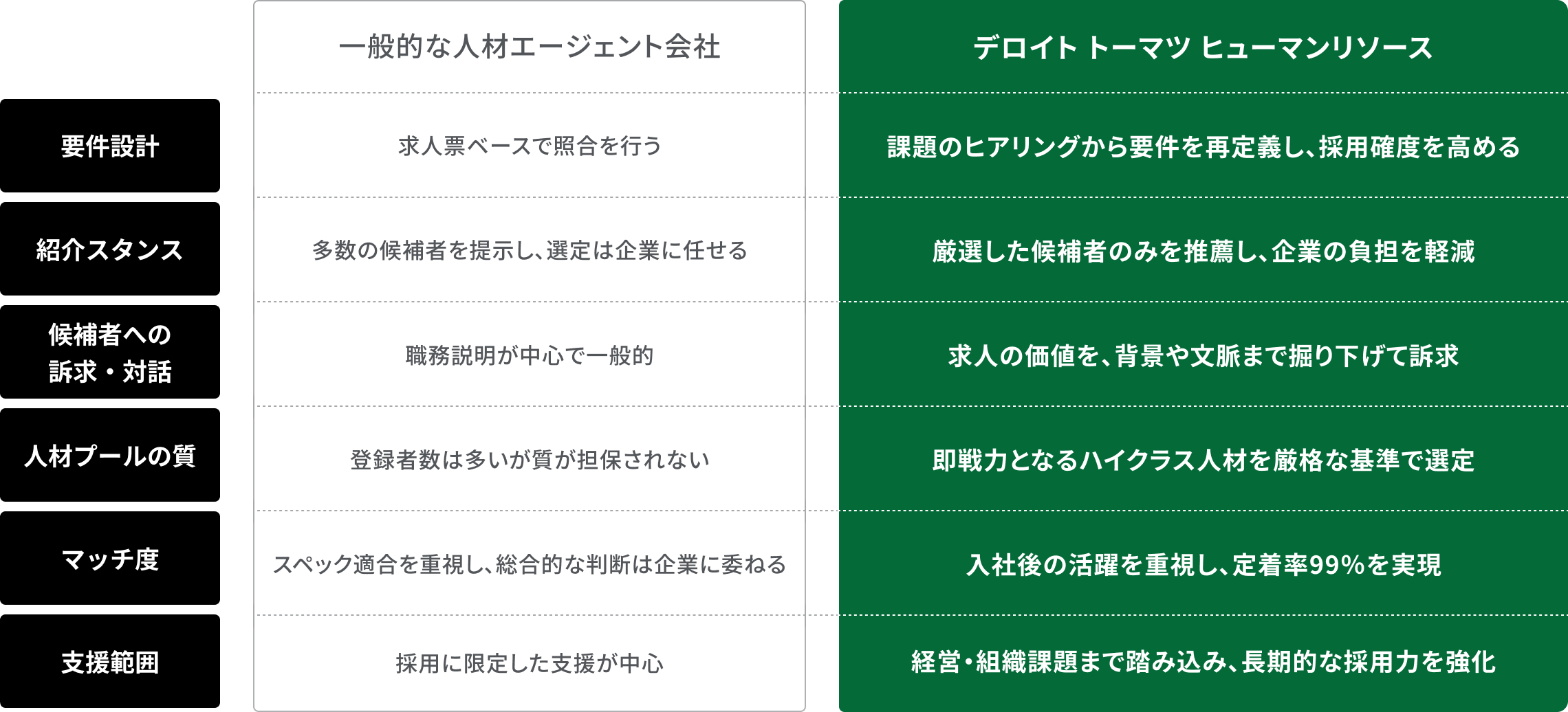 他社サービスとの違いを現した図版