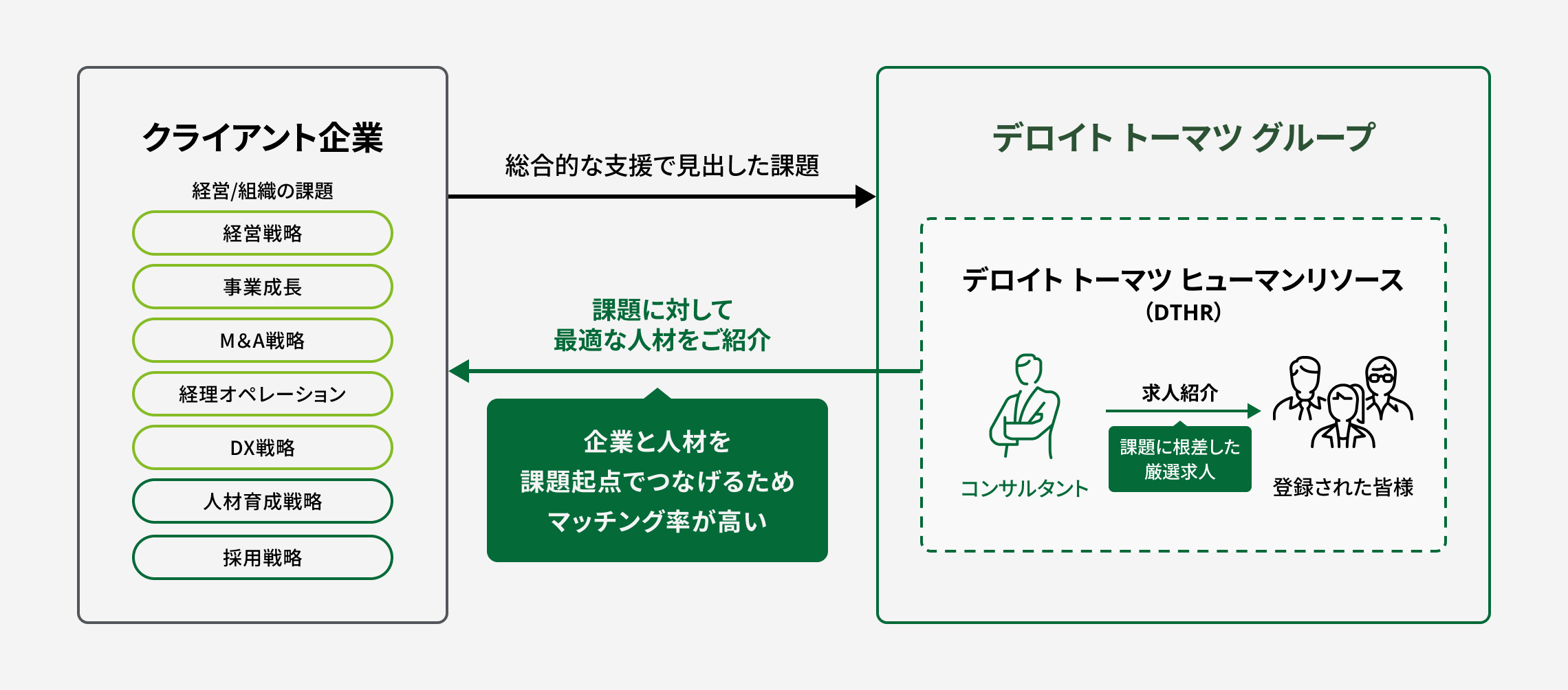 クライアント企業とデロイトとのマッチング内容を現した図版