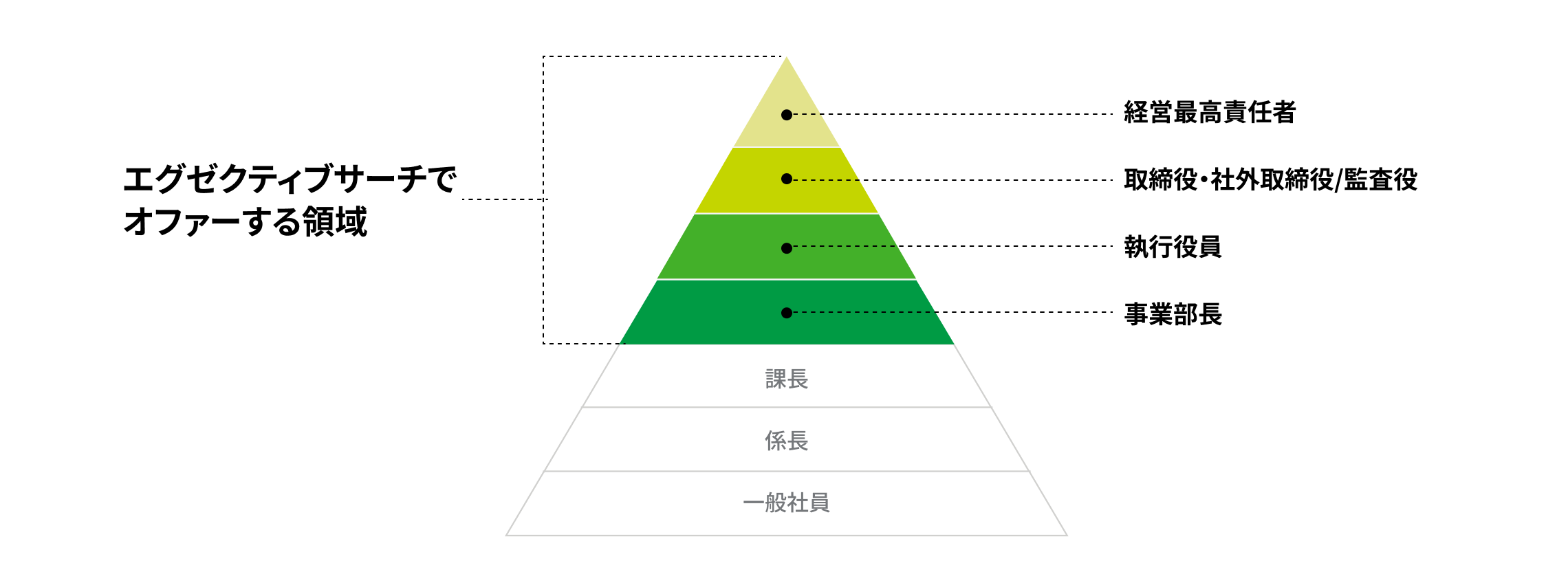 最適な経営人材の着任を現した図版