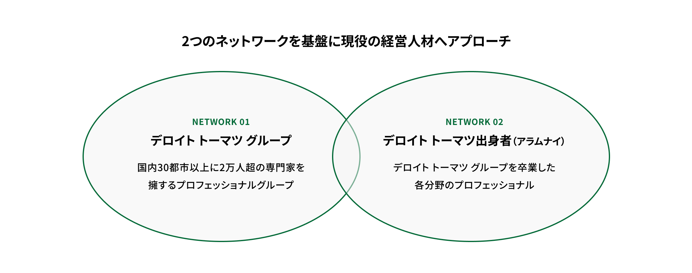 2つのネットワークを基盤に現役の経営人材へアプローチする内容を説明している図版