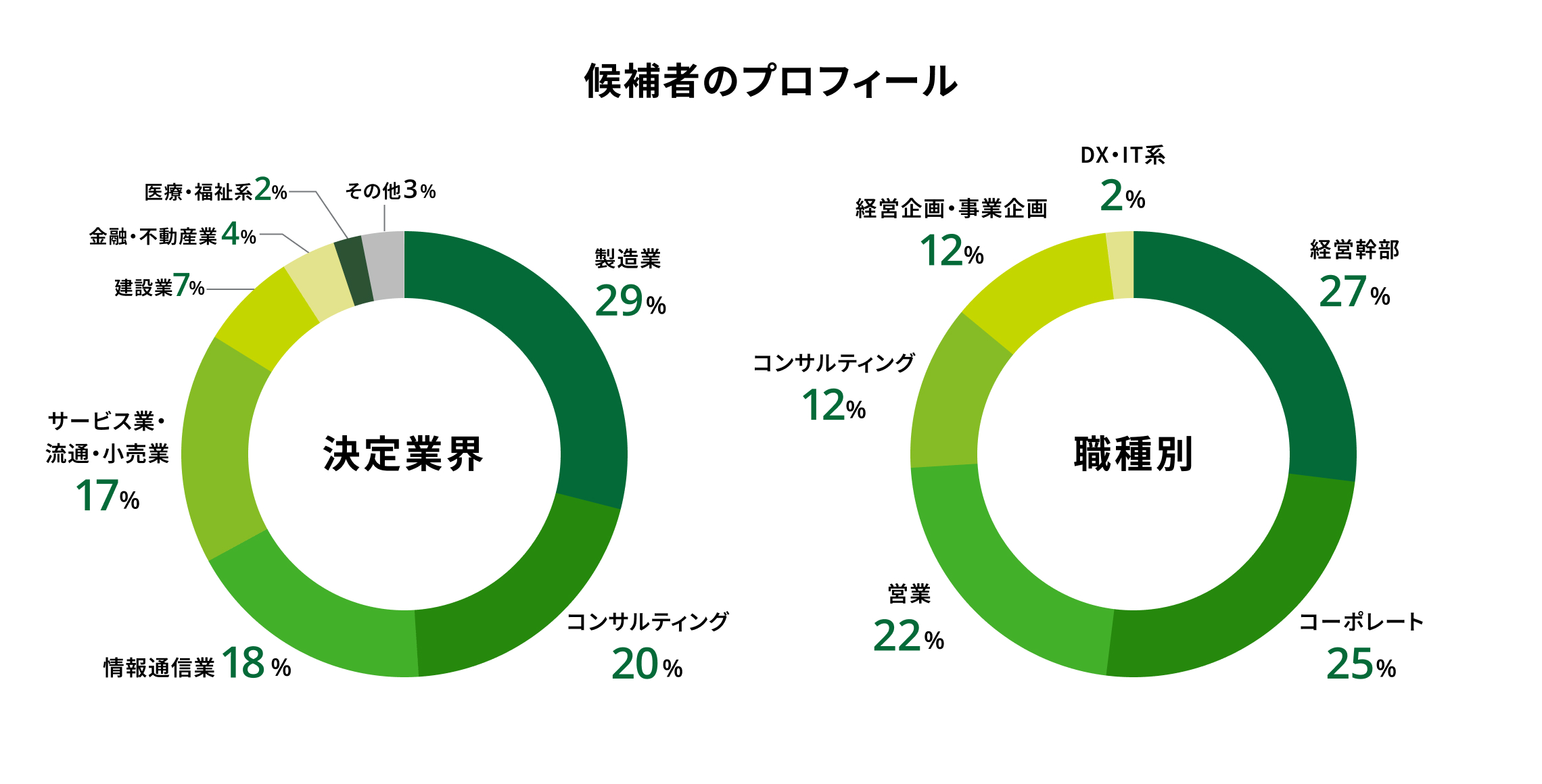 候補者のプロフィールのグラフ