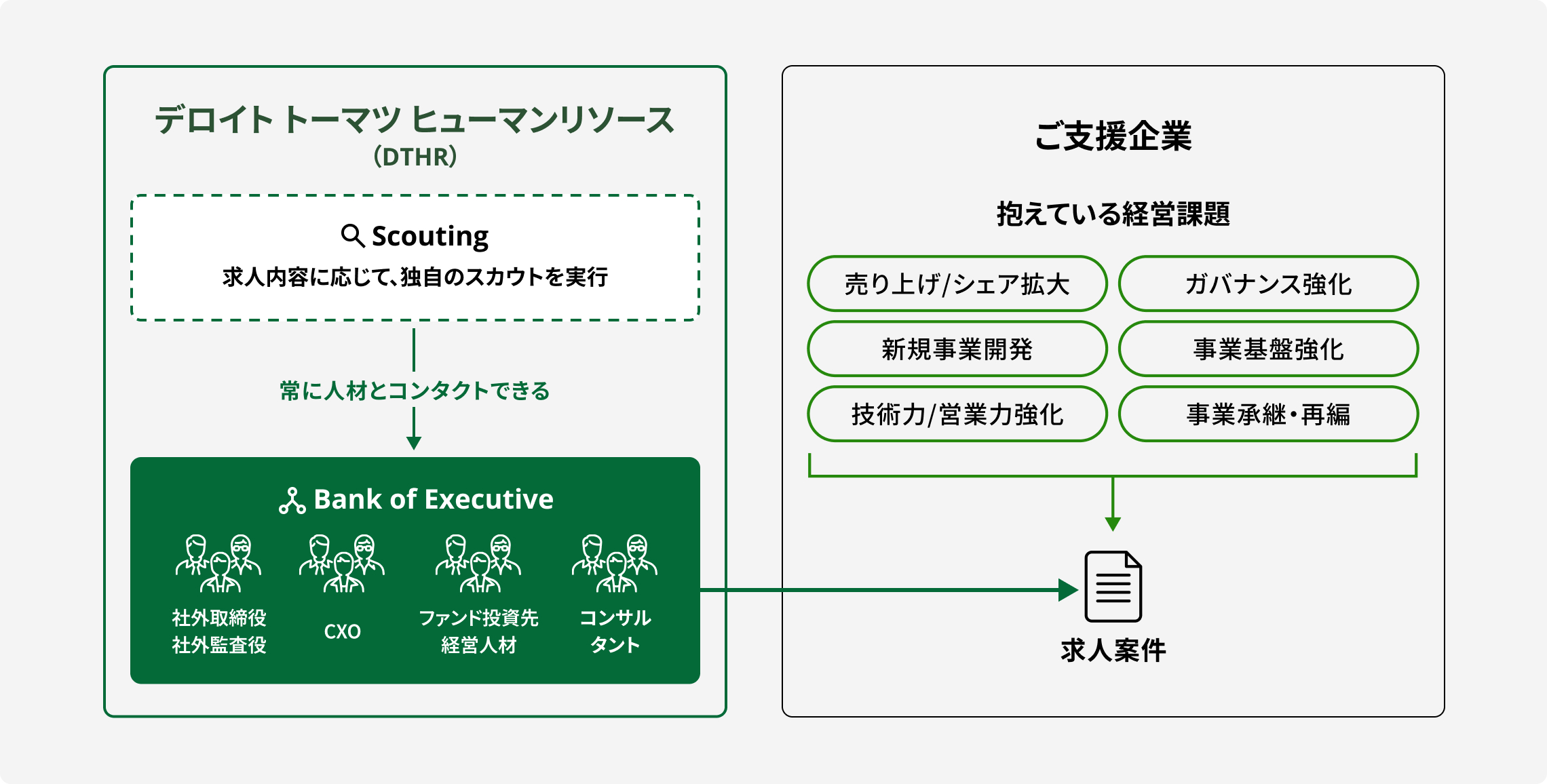 サーチ力とスカウティング技術と経営層とのネットワークを現した図版