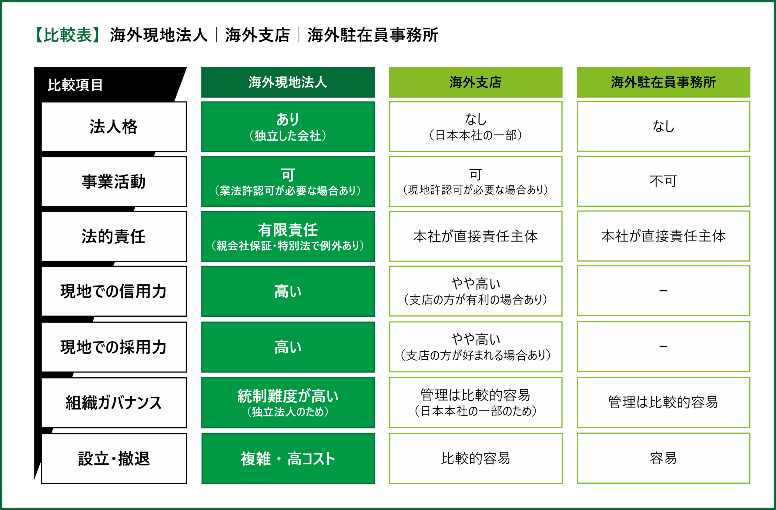 海外現地法人と海外支店と海外駐在員事務所の特徴を示した比較表