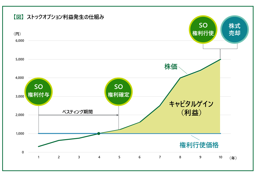 ストックオプション利益発生の仕組みを示したグラフ