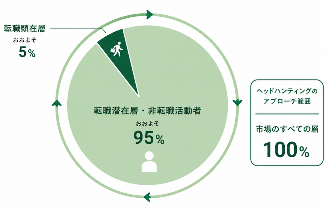 人材市場の全体像とヘッドハンティングのアプローチ