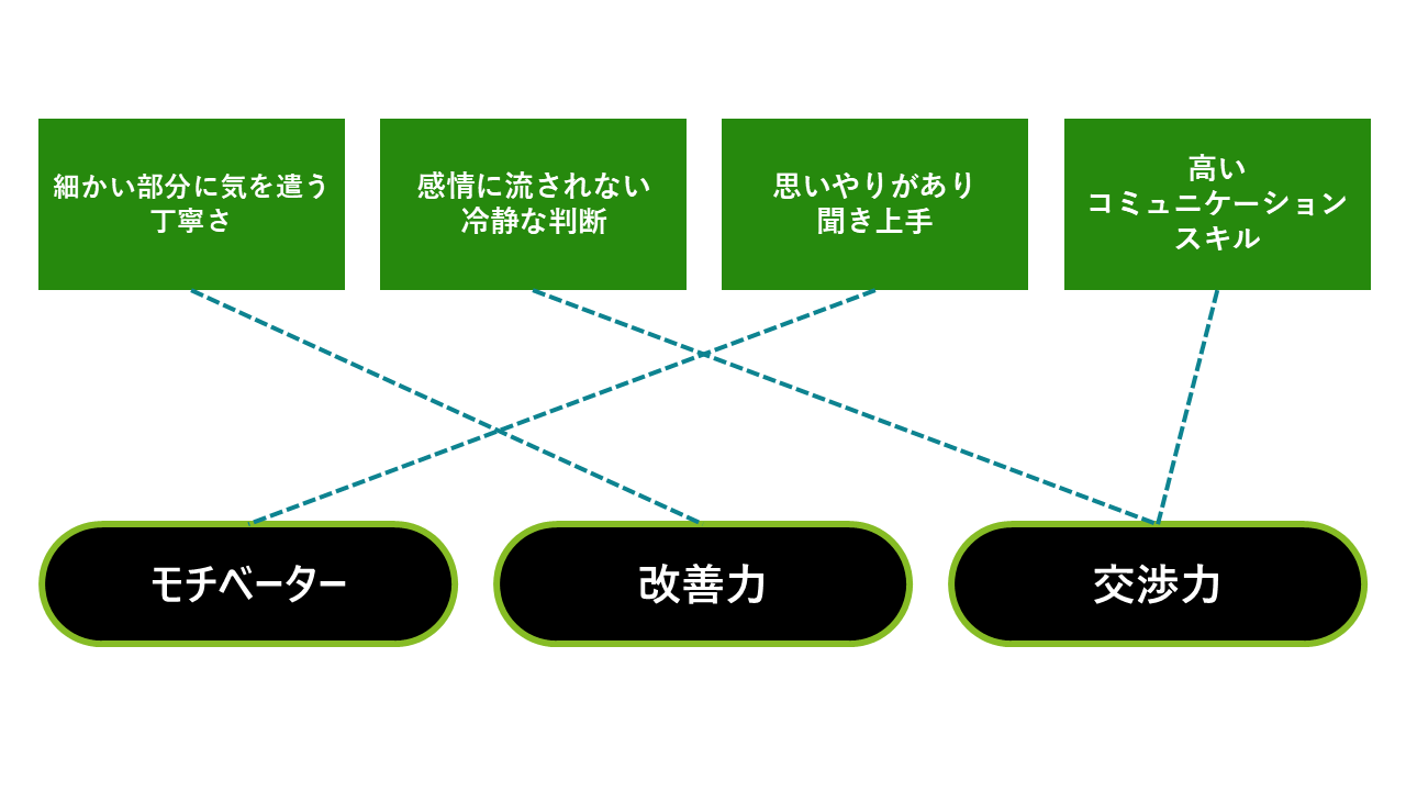 女性リーダーの特徴と強みの関連性を表した図