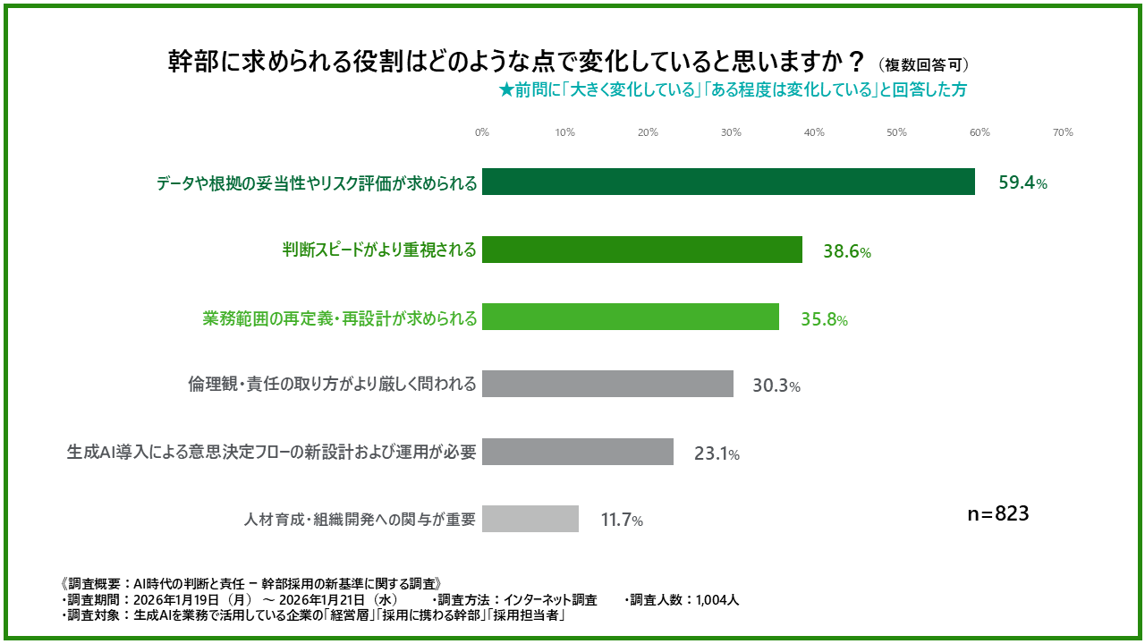 幹部に求められる役割変化の詳細を示した棒グラフ