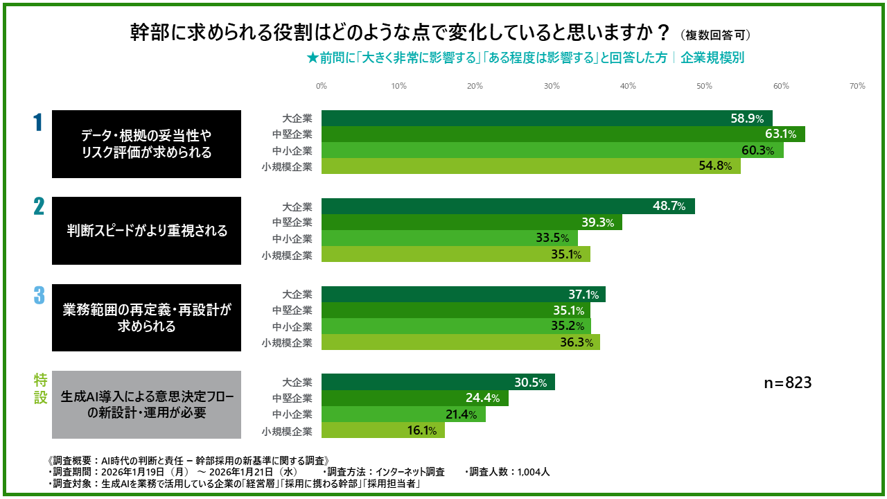 幹部に求められる役割変化の詳細を示した棒グラフ（企業規模別）