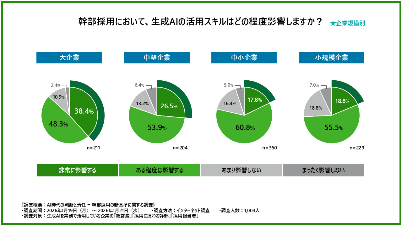 幹部採用における生成AIの活用スキル影響度を示した円グラフ（企業規模別）