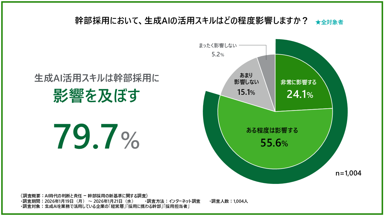 幹部採用における生成AIの活用スキル影響度を示した円グラフ（全対象者）