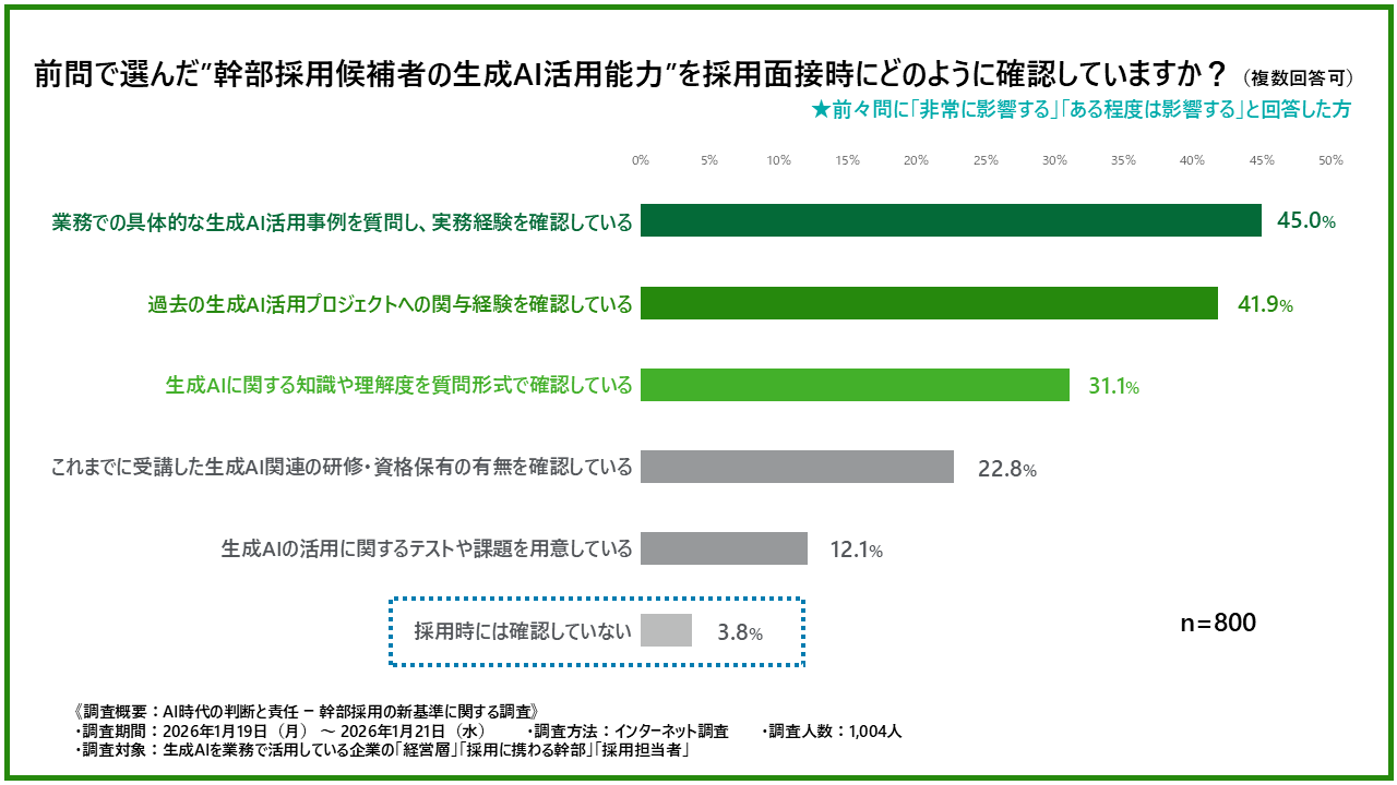 幹部採用候補者の生成AI活用能力について、採用面接時の確認方法を示した棒グラフ