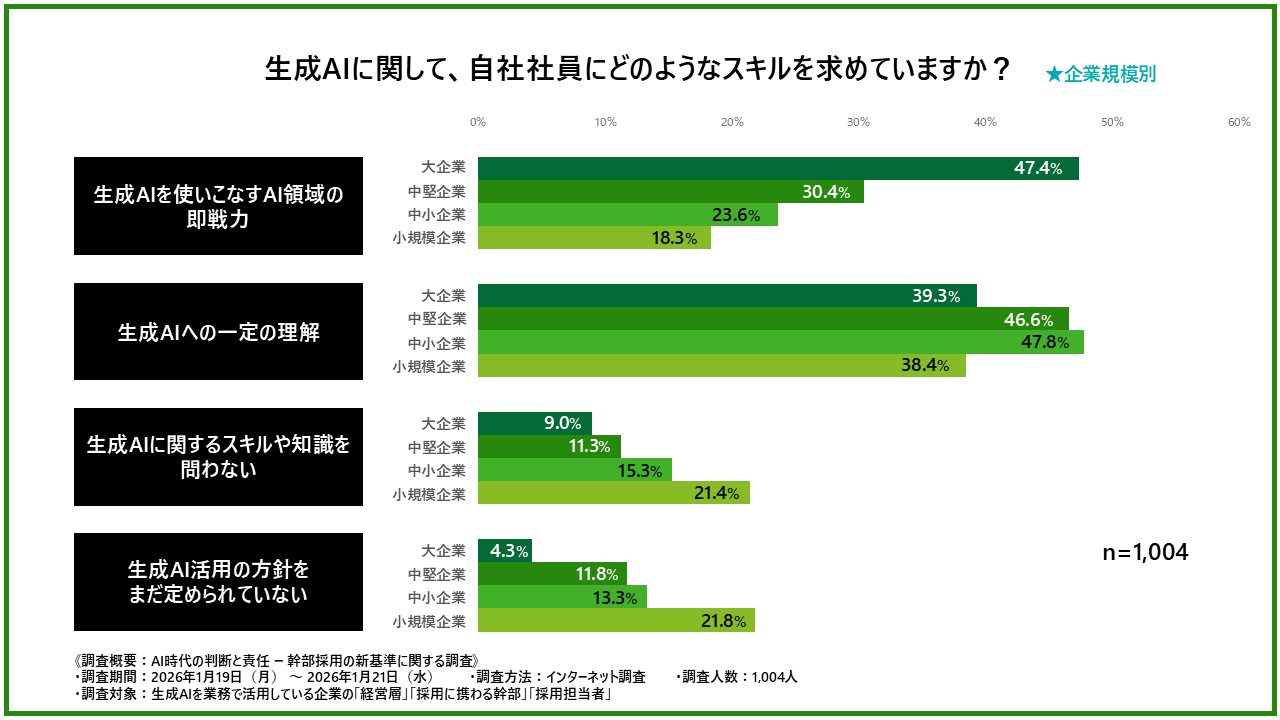 生成AIに関して自社社員に求めるスキルを示した棒グラフ（企業規模別）