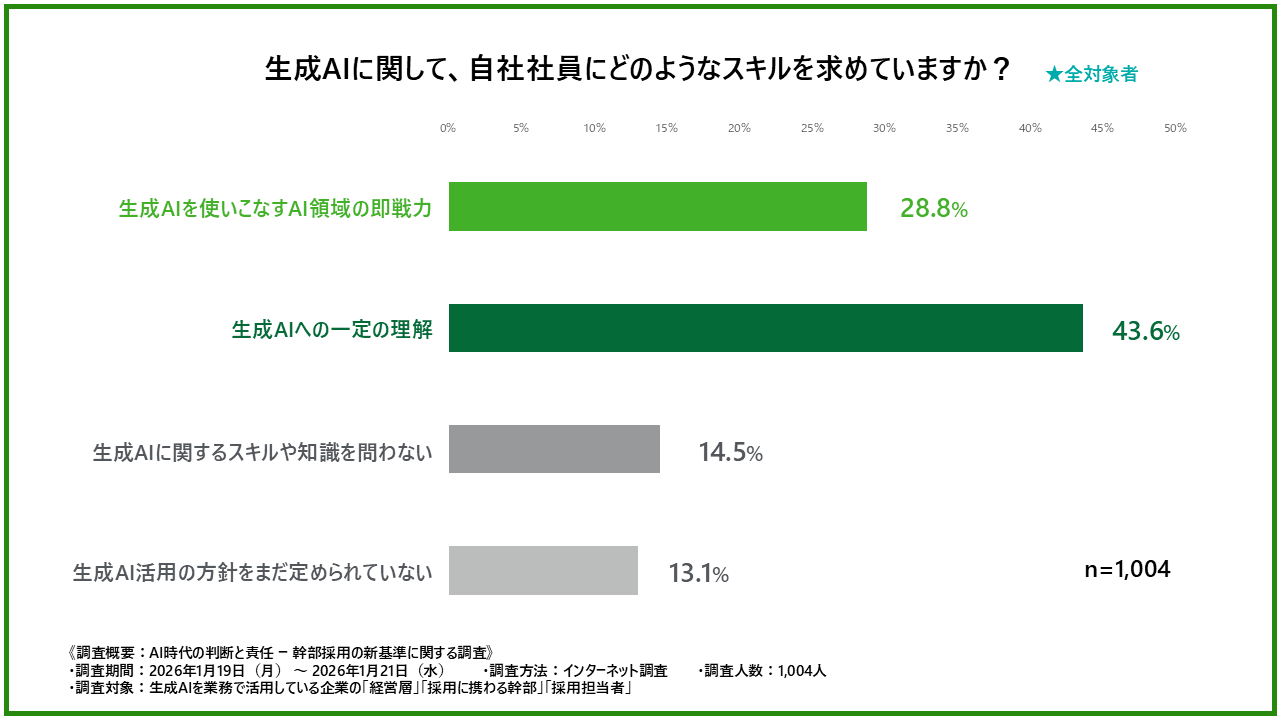 生成AIに関して自社社員に求めるスキルを示した棒グラフ（全対象者）