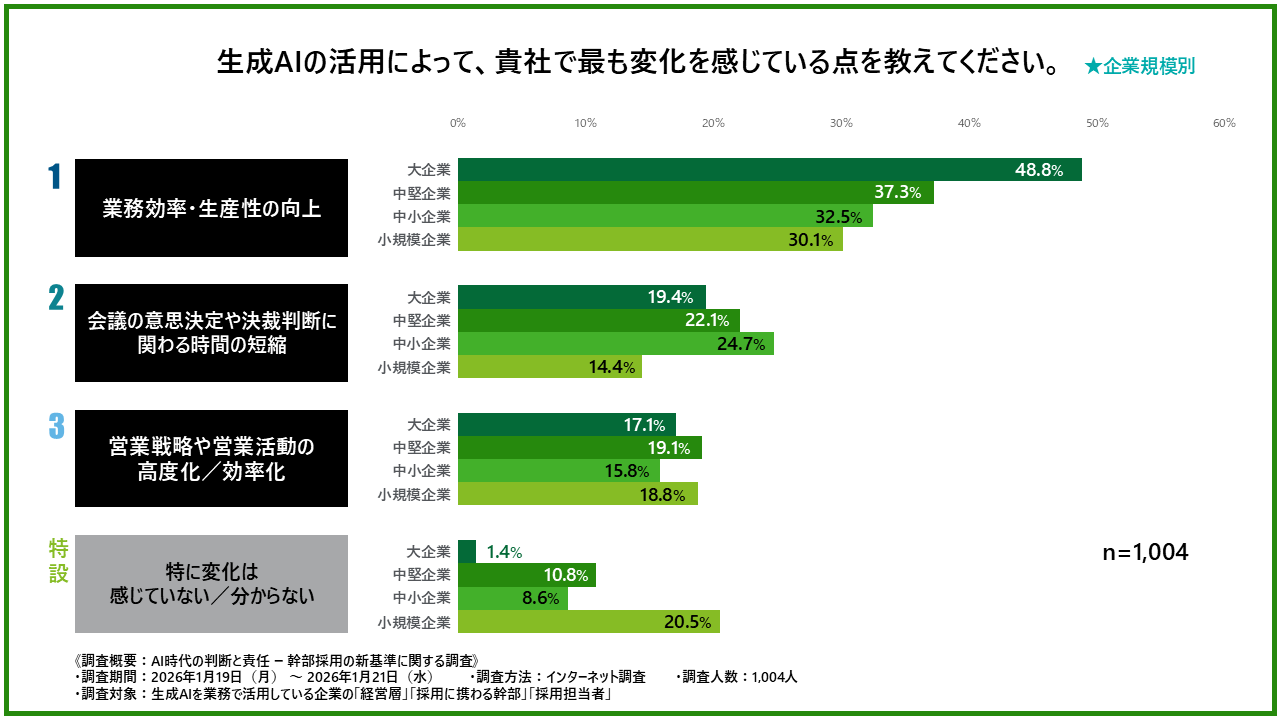 生成AIの活用によって最も変化を感じている点を示した棒グラフ（企業規模別）