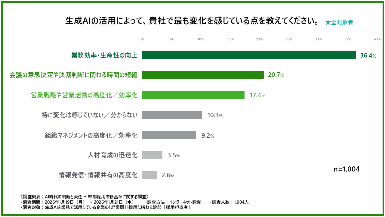 生成AIの活用によって最も変化を感じている点を示した棒グラフ（全対象者）