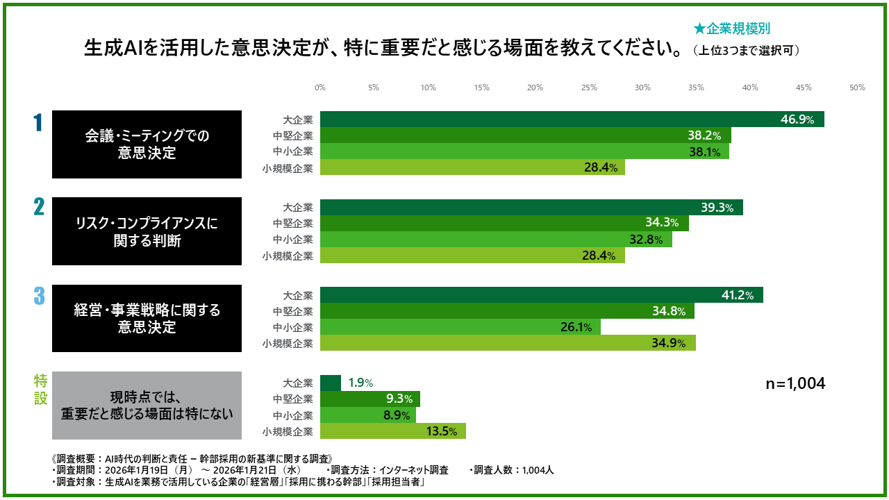生成AIを活用した意思決定が特に重要だと感じる場面を示した棒グラフ（企業規模別）
