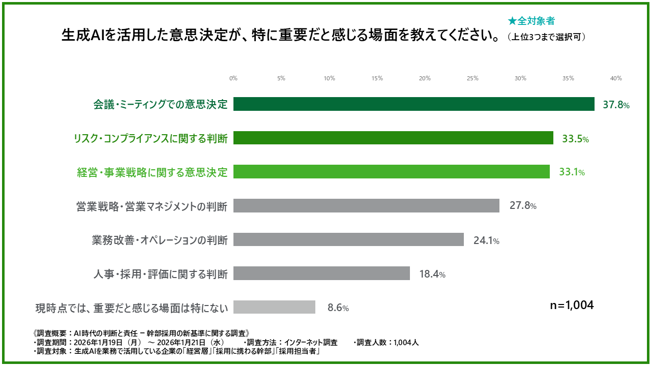 生成AIを活用した意思決定が特に重要だと感じる場面を示した棒グラフ（全対象者）