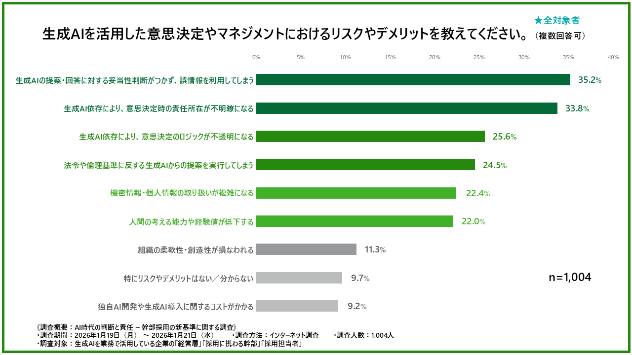 生成AIを活用した意思決定やマネジメントにおけるリスク・デメリットを示した棒グラフ（全対象者）
