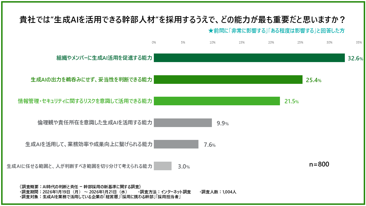 生成AIを活用できる幹部人材を採用するうえで最も重要な能力を示した棒グラフ
