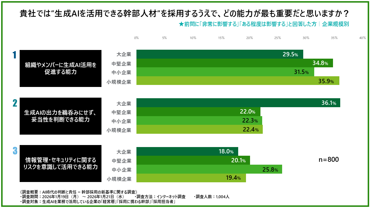 生成AIを活用できる幹部人材を採用するうえで最も重要な能力を示した棒グラフ（企業規模別）