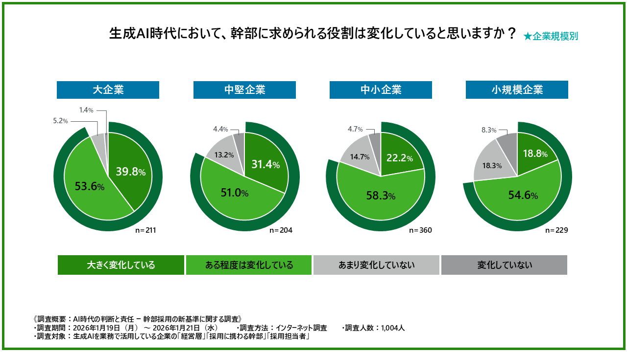 生成AI時代における幹部に求められる役割の変化具合を示した円グラフ（企業規模別）