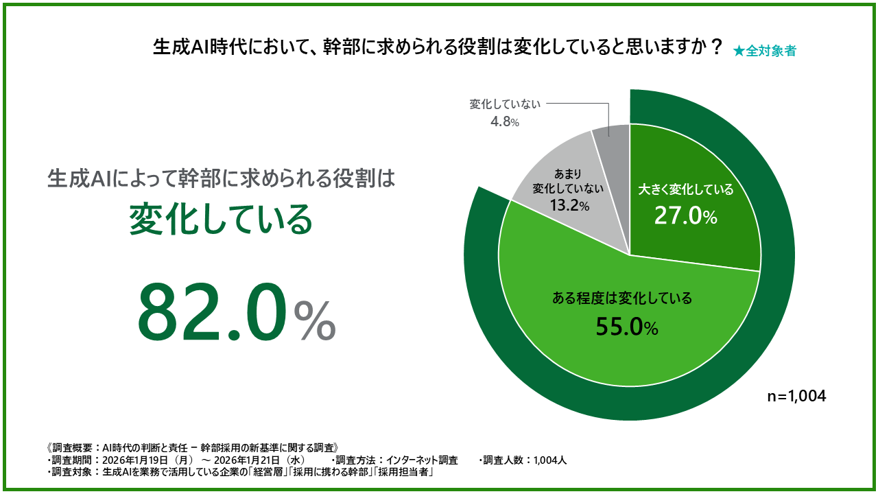 生成AI時代における幹部に求められる役割の変化具合を示した円グラフ（全対象者）
