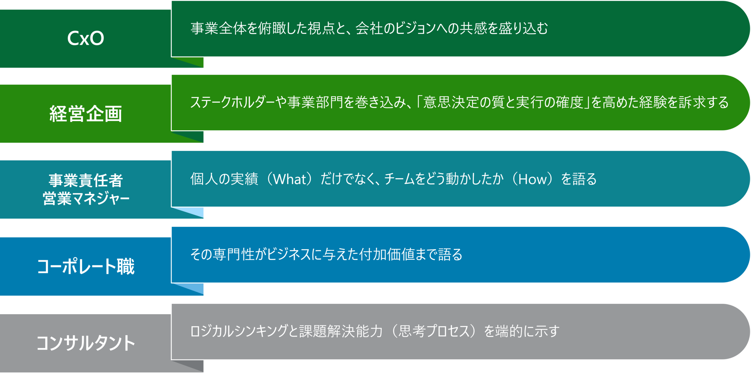 自己紹介で強調すべきポイントをハイクラス職種別にまとめた図