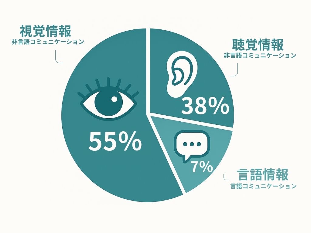 メラビアンの法則を表す円グラフ
